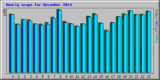 Hourly usage for December 2014