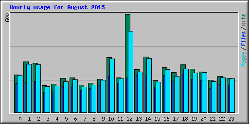 Hourly usage for August 2015