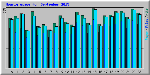 Hourly usage for September 2015