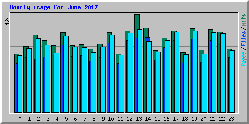 Hourly usage for June 2017