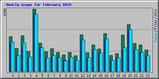 Hourly usage for February 2018