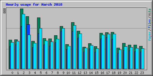 Hourly usage for March 2018