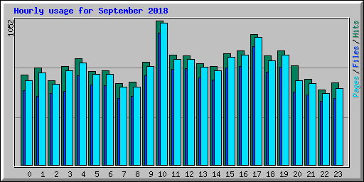 Hourly usage for September 2018