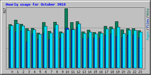 Hourly usage for October 2018