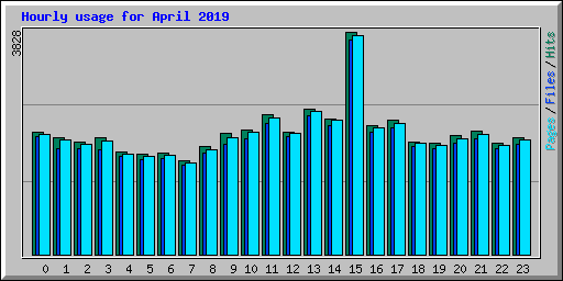 Hourly usage for April 2019