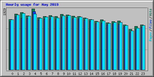 Hourly usage for May 2019