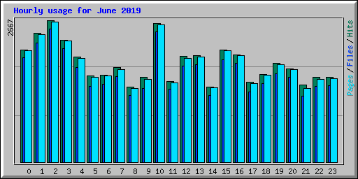 Hourly usage for June 2019