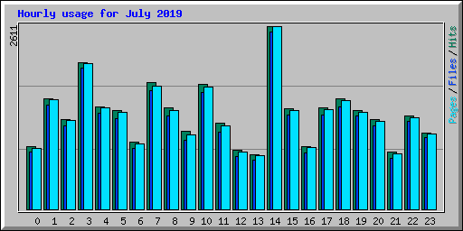 Hourly usage for July 2019