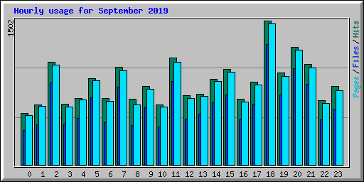 Hourly usage for September 2019