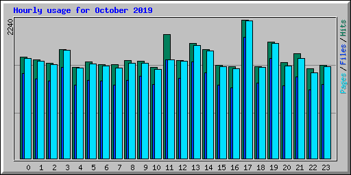 Hourly usage for October 2019
