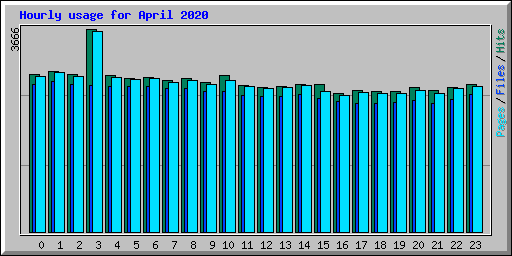 Hourly usage for April 2020