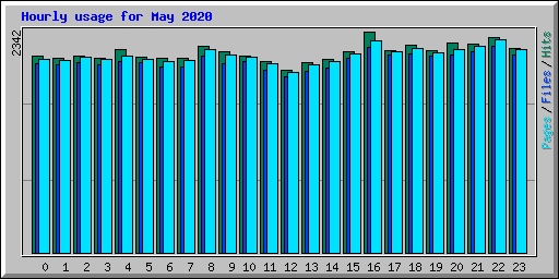 Hourly usage for May 2020