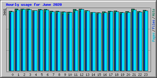 Hourly usage for June 2020