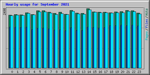 Hourly usage for September 2021