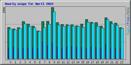 Hourly usage for April 2022