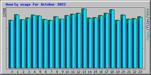 Hourly usage for October 2023