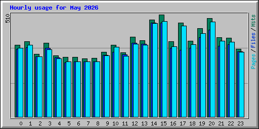 Hourly usage for May 2026